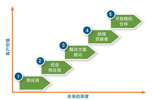 從供應(yīng)商到可信賴的伙伴 SPI數(shù)據(jù)處理服務(wù)的轉(zhuǎn)型與價(jià)值