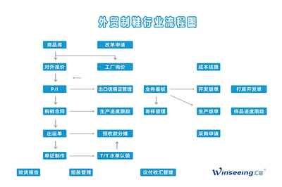 制鞋行業(yè)對外貿(mào)易管理解決方案 匯信外貿(mào)軟件與數(shù)據(jù)處理服務(wù)